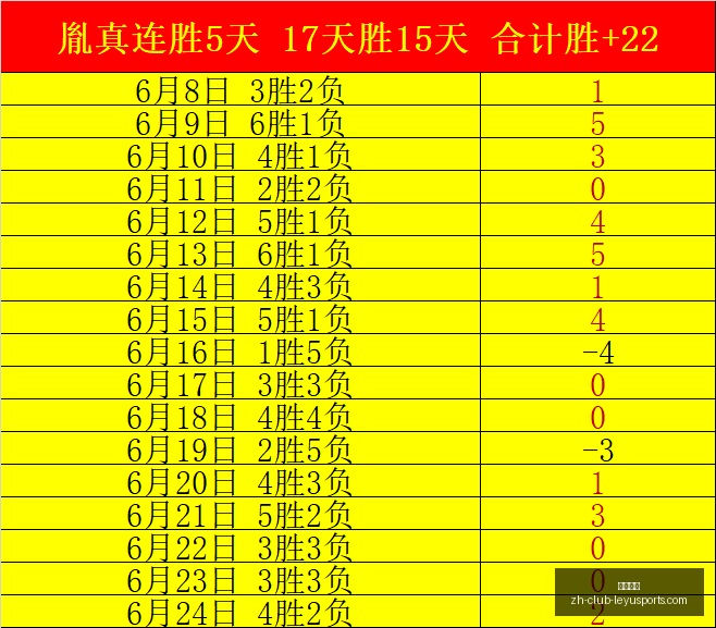 天狂揽,场胜利赛事,状态火爆,乐鱼体育官网,乐鱼体育App,乐鱼体育直播,乐鱼体育平台,乐鱼体育娱乐